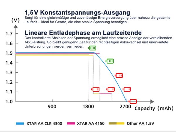 4x Xtar 1,5V AA CLR 4300 Li-Ion Akku 2700 mAh Konstante Spannung + Akkuwechselanzeige